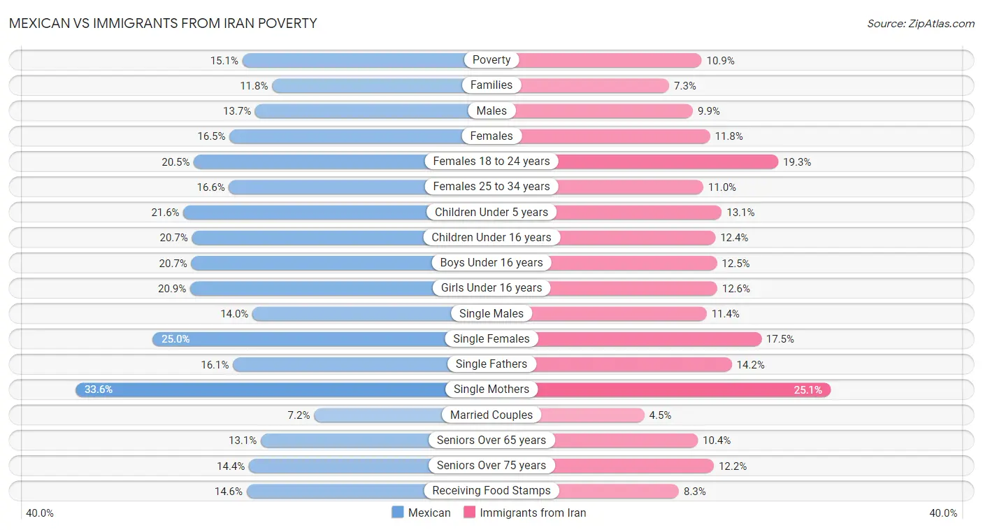 Mexican vs Immigrants from Iran Poverty