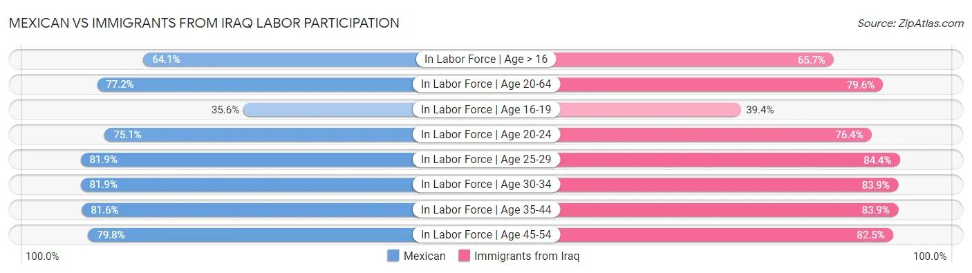 Mexican vs Immigrants from Iraq Labor Participation