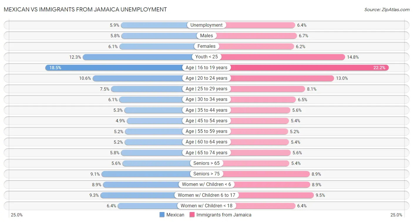 Mexican vs Immigrants from Jamaica Unemployment