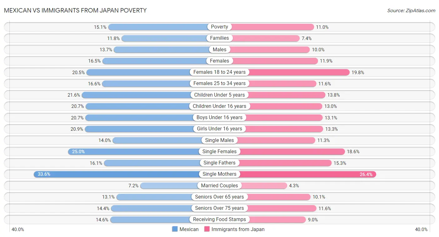 Mexican vs Immigrants from Japan Poverty