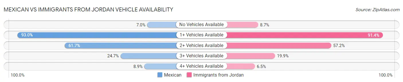 Mexican vs Immigrants from Jordan Vehicle Availability