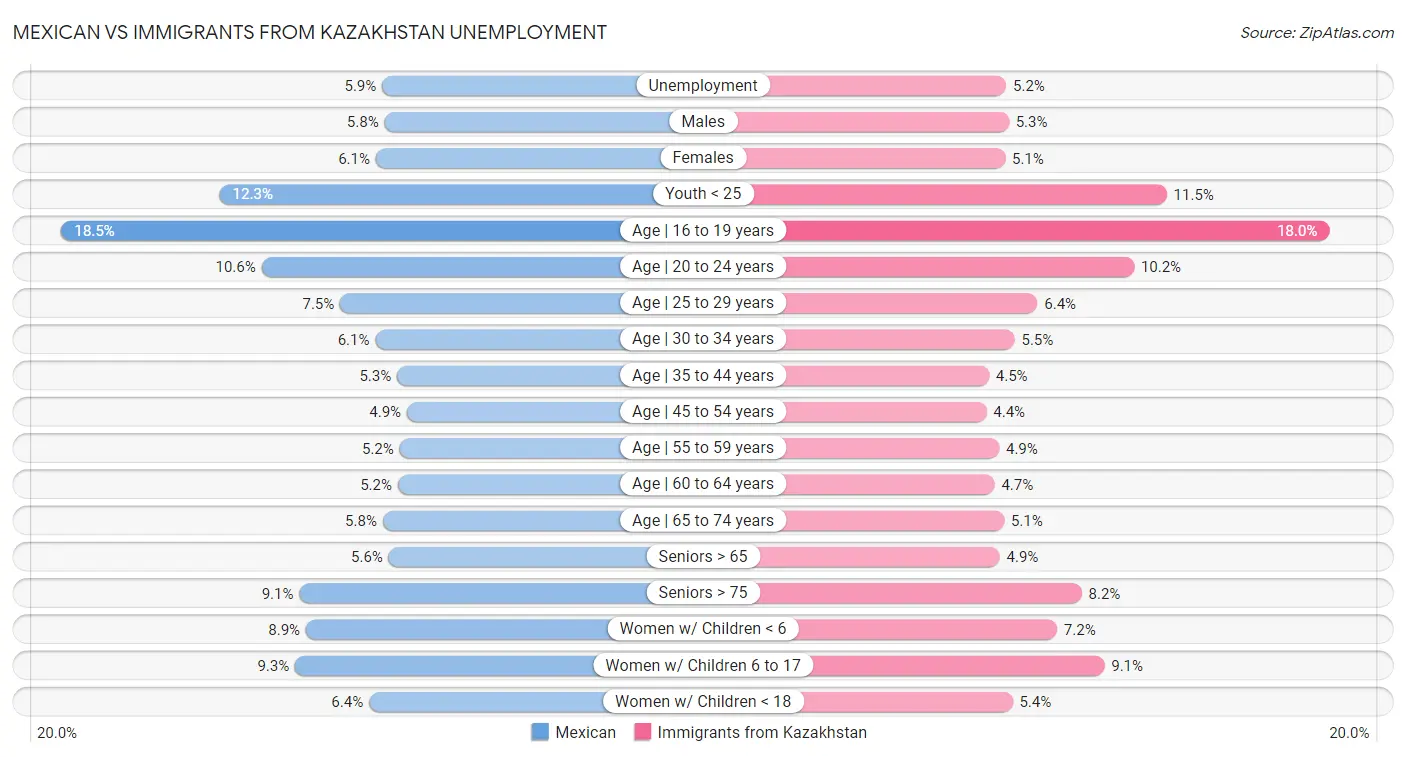 Mexican vs Immigrants from Kazakhstan Unemployment