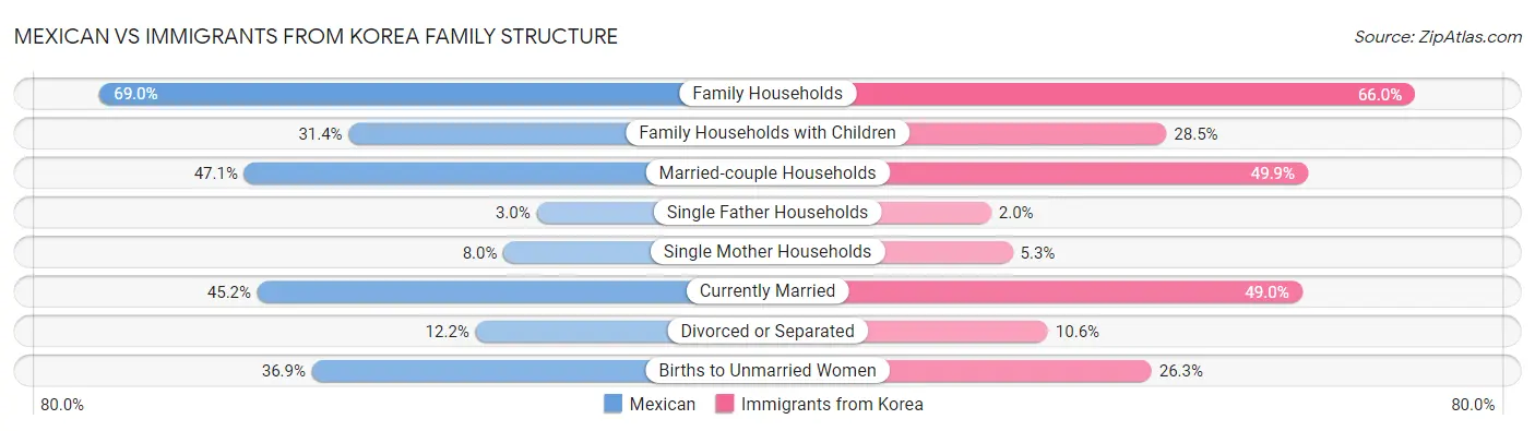 Mexican vs Immigrants from Korea Family Structure