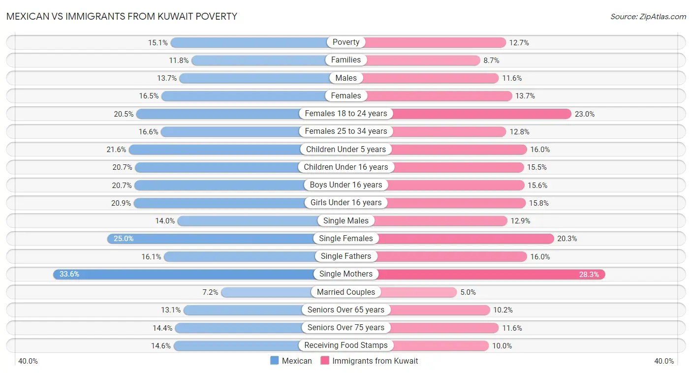 Mexican vs Immigrants from Kuwait Poverty
