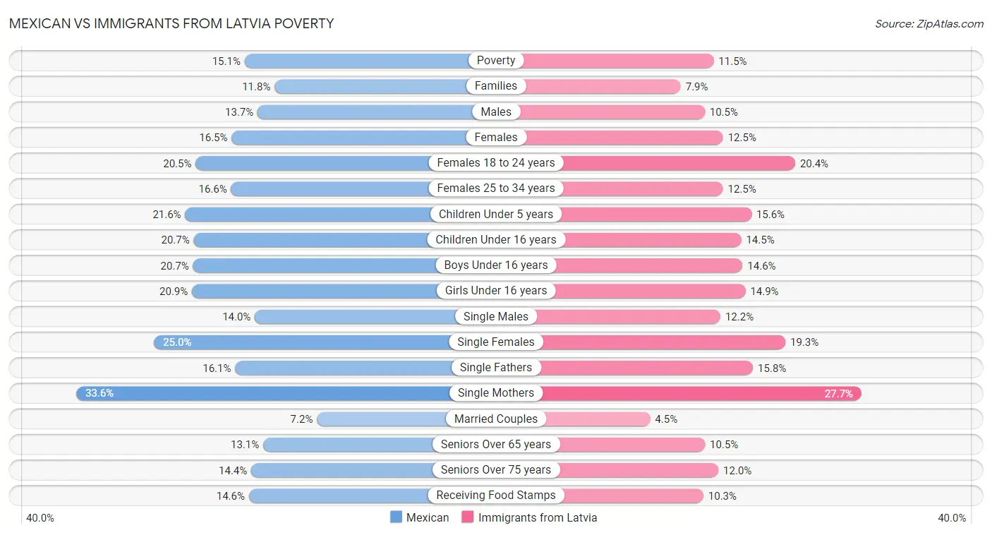 Mexican vs Immigrants from Latvia Poverty