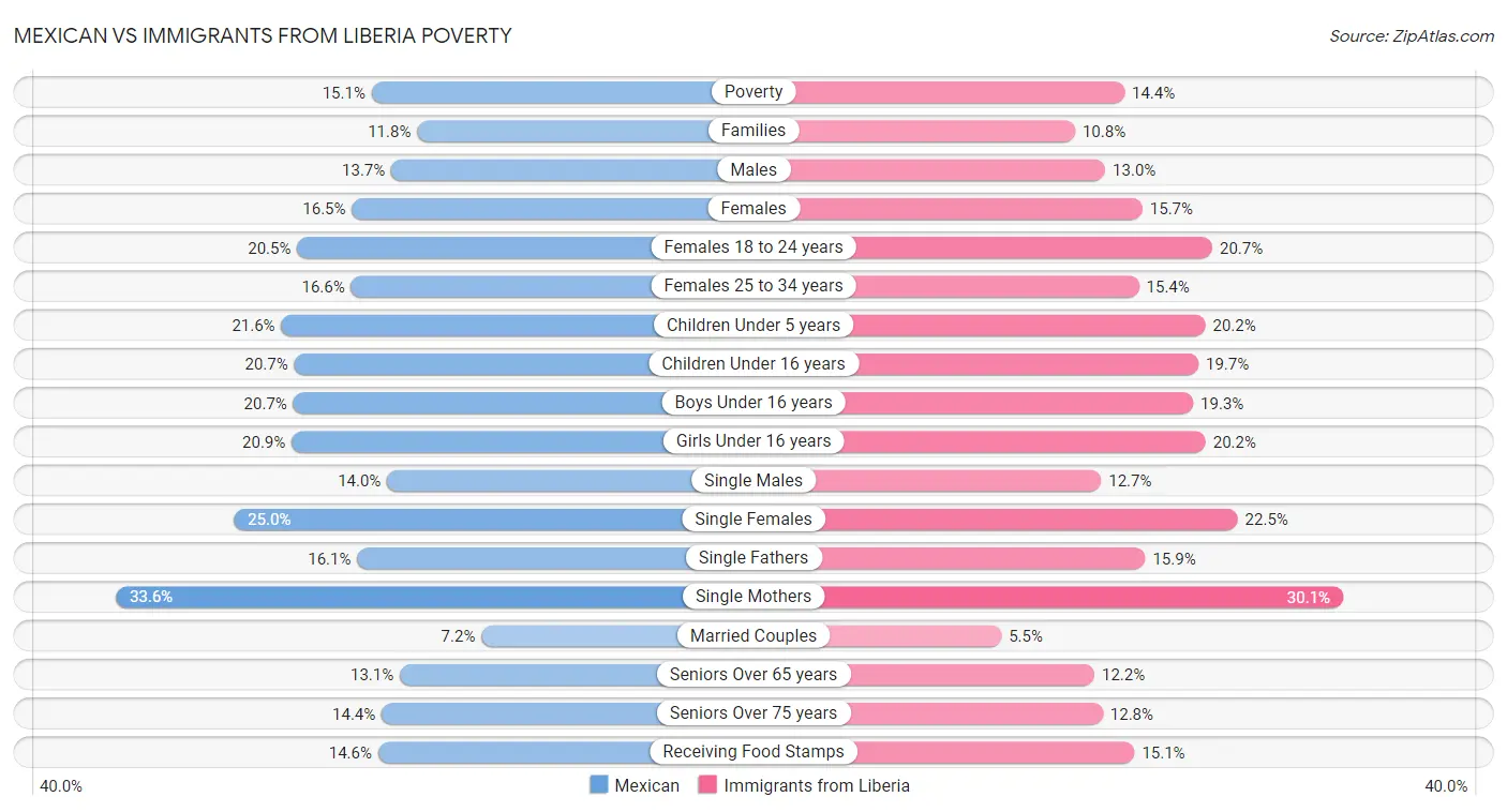 Mexican vs Immigrants from Liberia Poverty