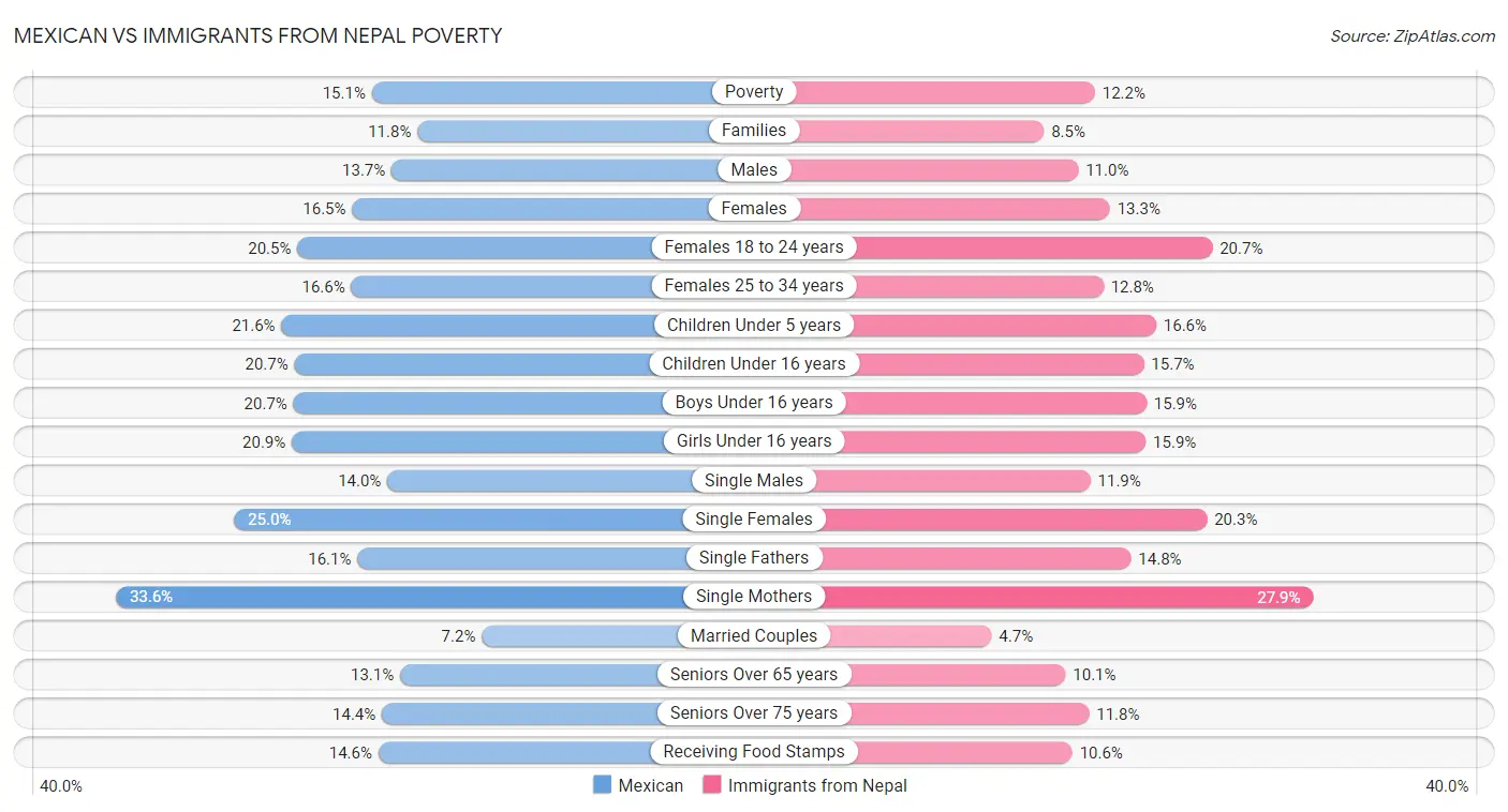 Mexican vs Immigrants from Nepal Poverty