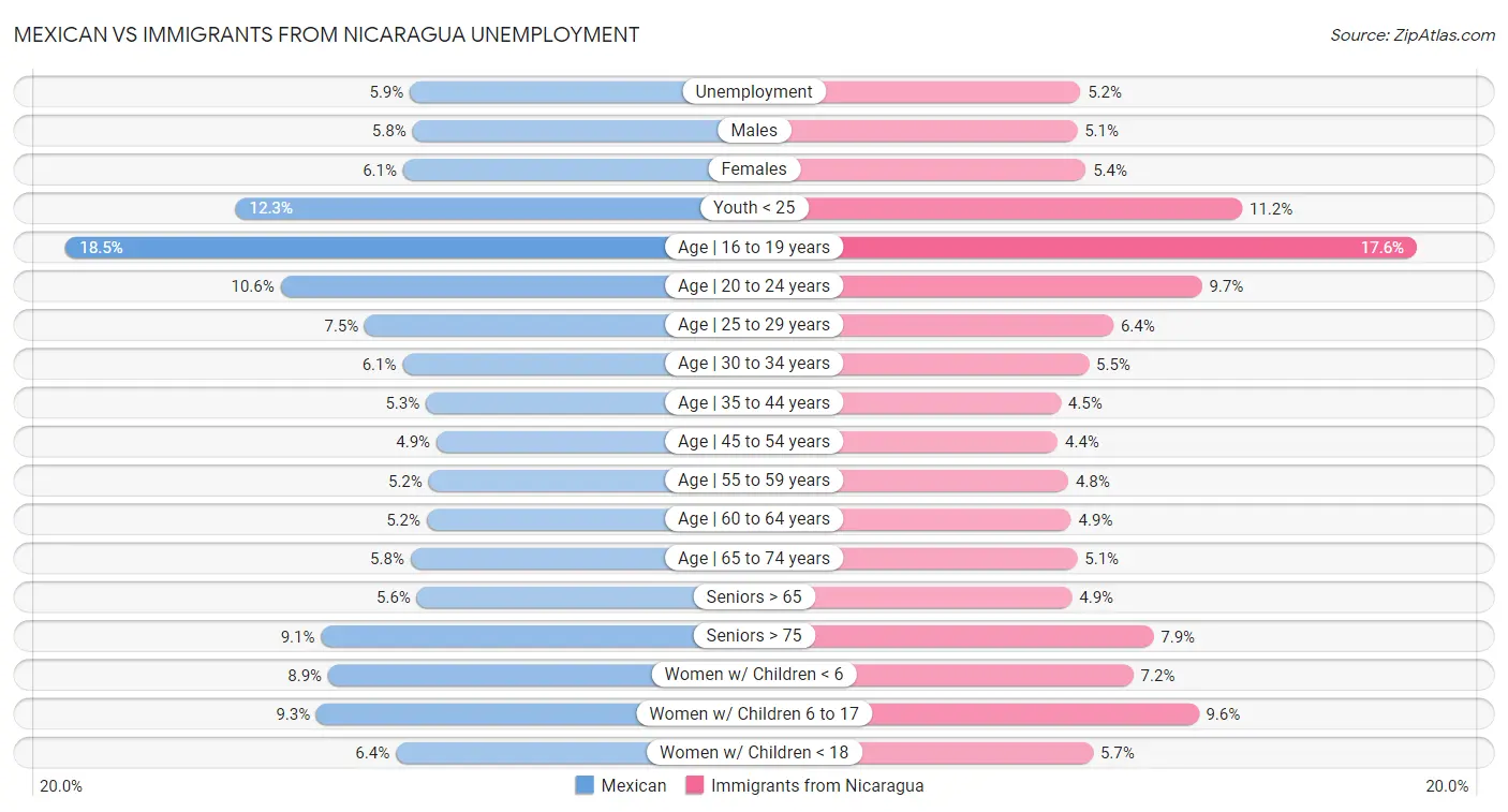 Mexican vs Immigrants from Nicaragua Unemployment