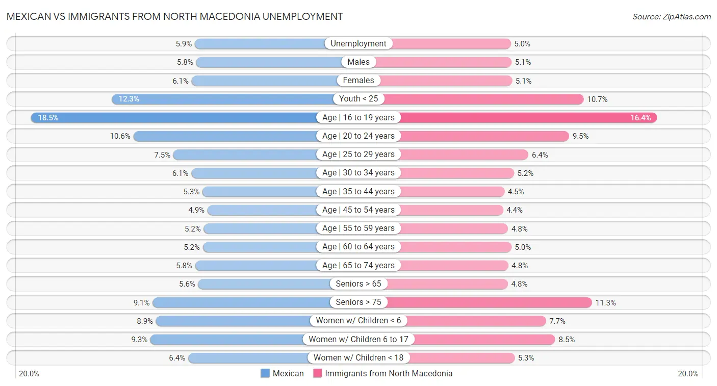 Mexican vs Immigrants from North Macedonia Unemployment