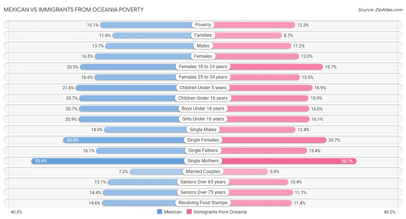Mexican vs Immigrants from Oceania Poverty