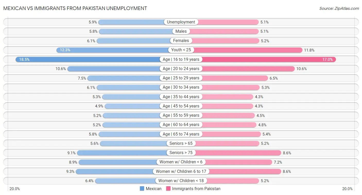 Mexican vs Immigrants from Pakistan Unemployment