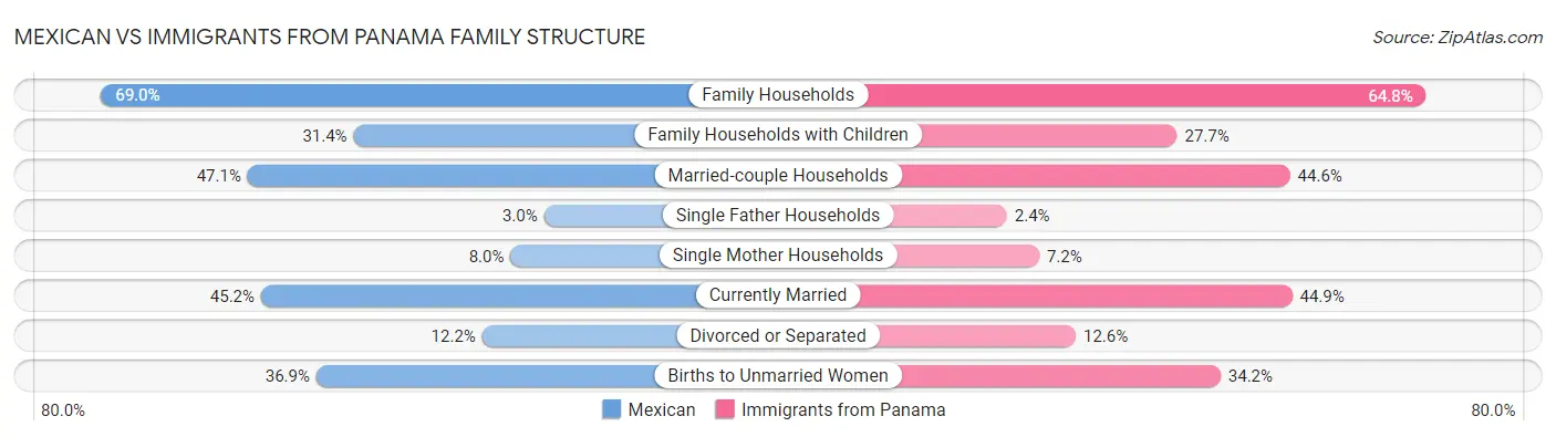 Mexican vs Immigrants from Panama Family Structure