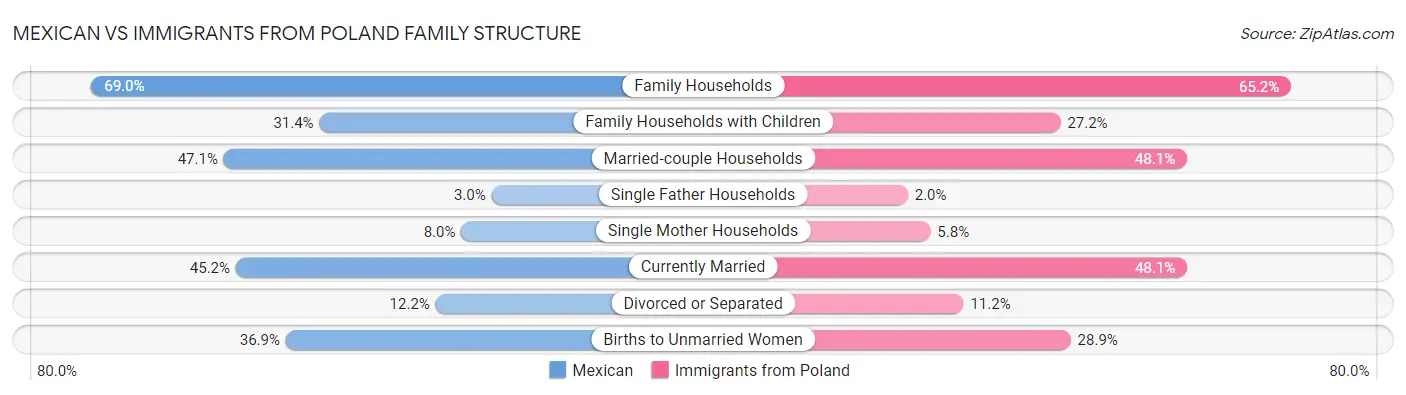 Mexican vs Immigrants from Poland Family Structure