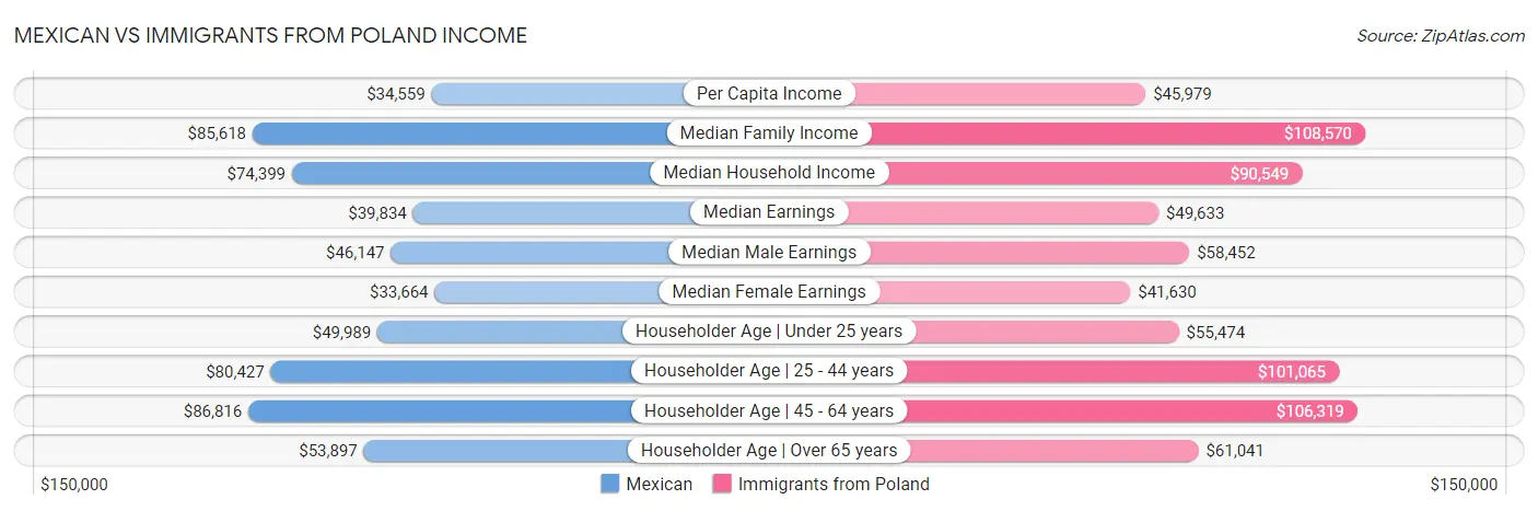 Mexican vs Immigrants from Poland Income
