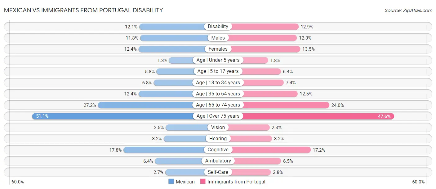 Mexican vs Immigrants from Portugal Disability