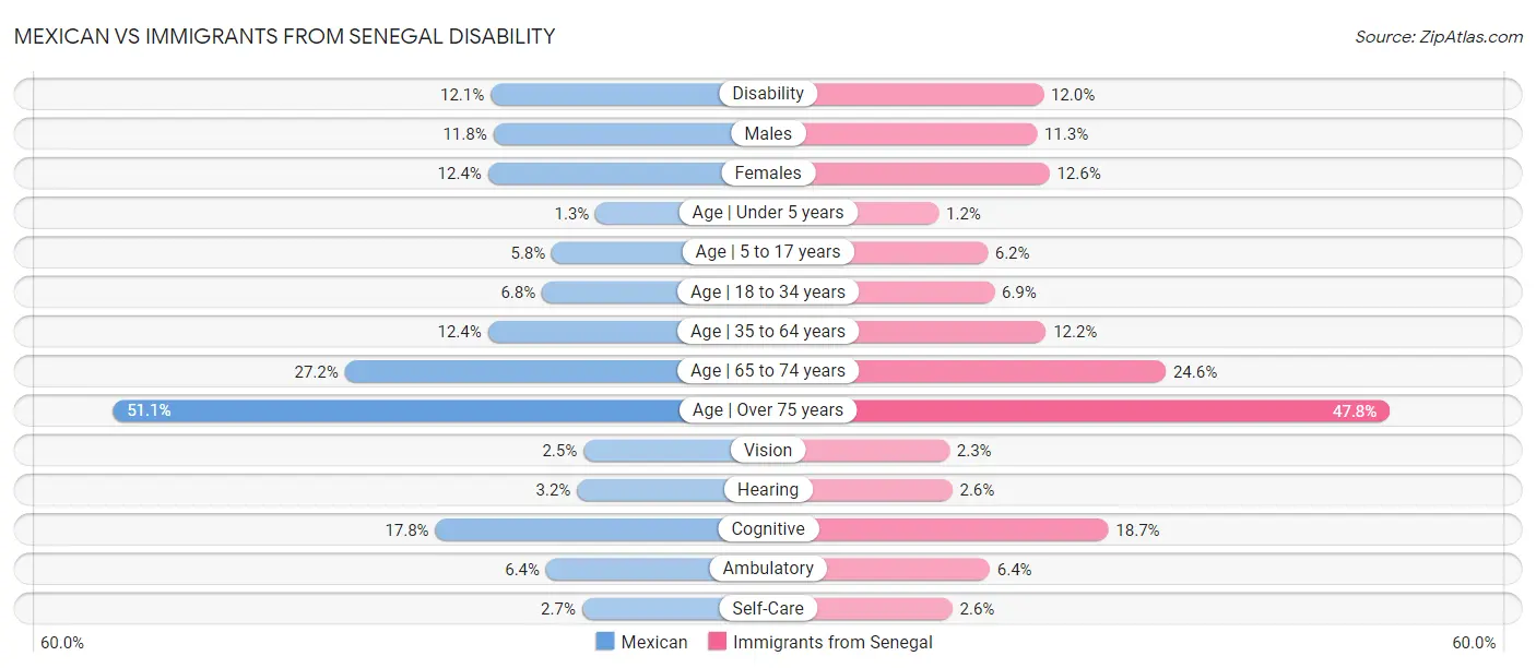 Mexican vs Immigrants from Senegal Disability