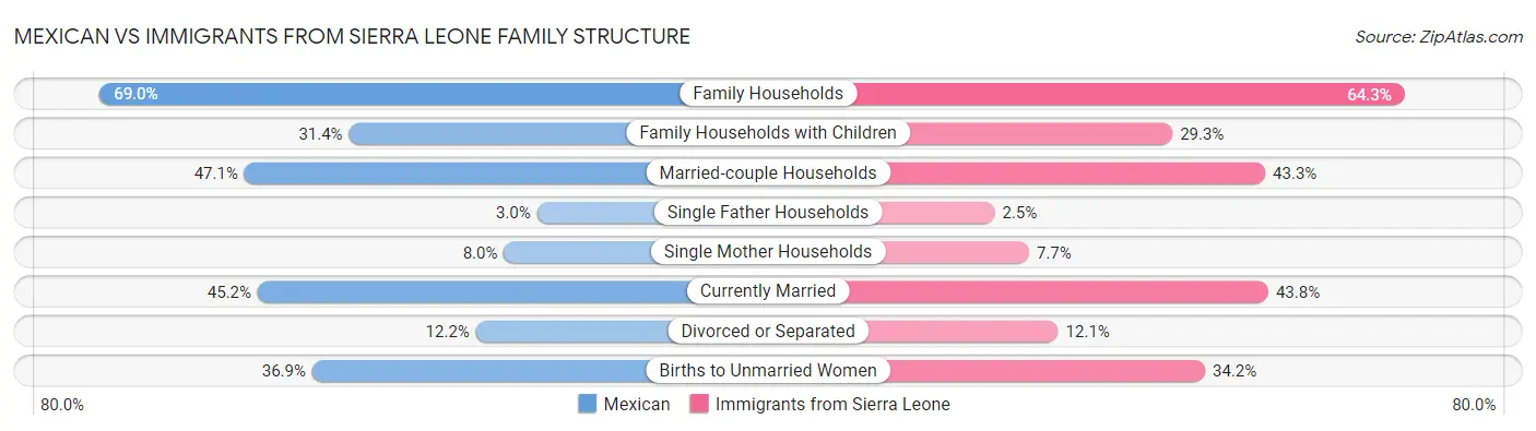 Mexican vs Immigrants from Sierra Leone Family Structure