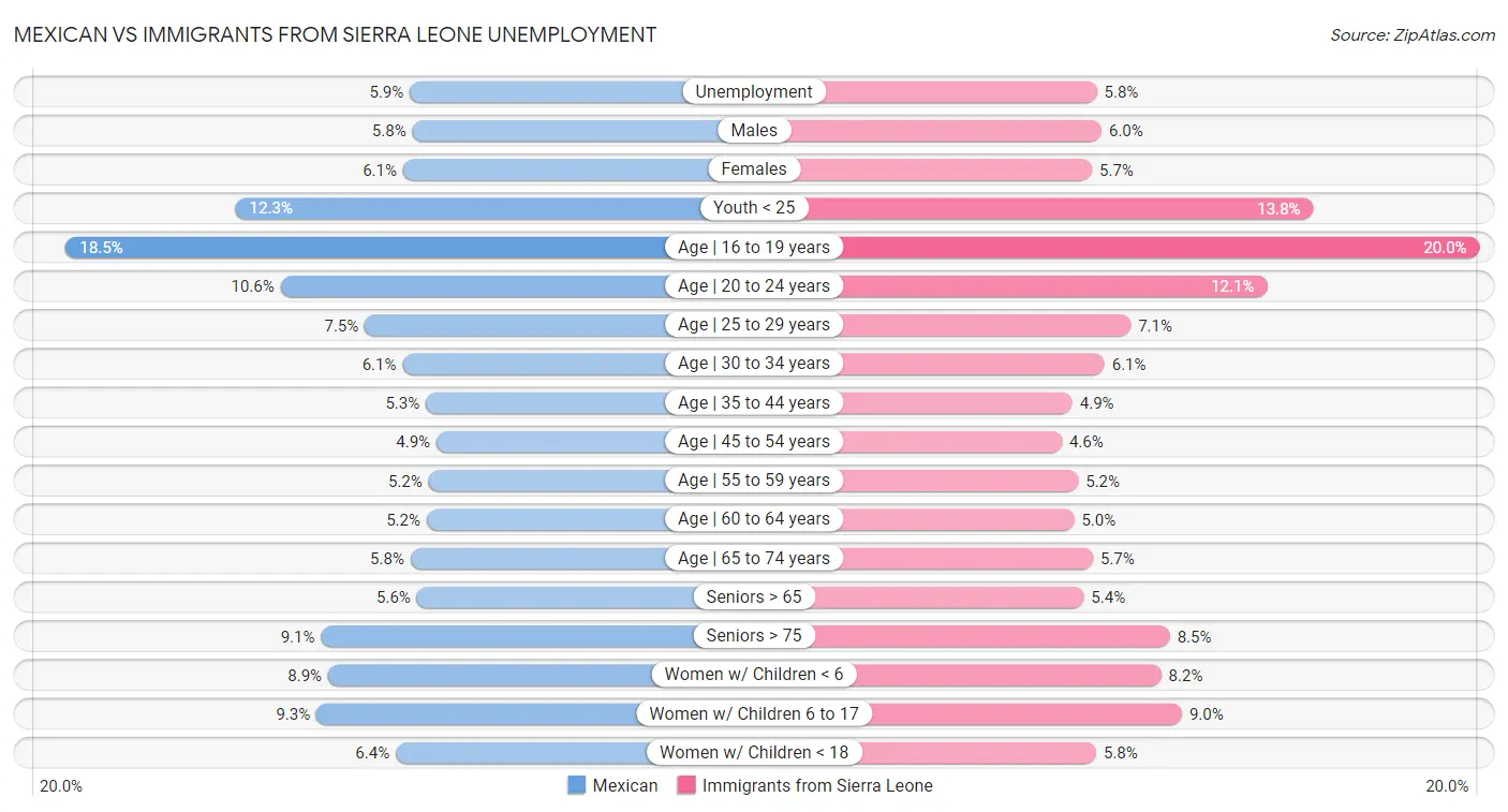 Mexican vs Immigrants from Sierra Leone Unemployment