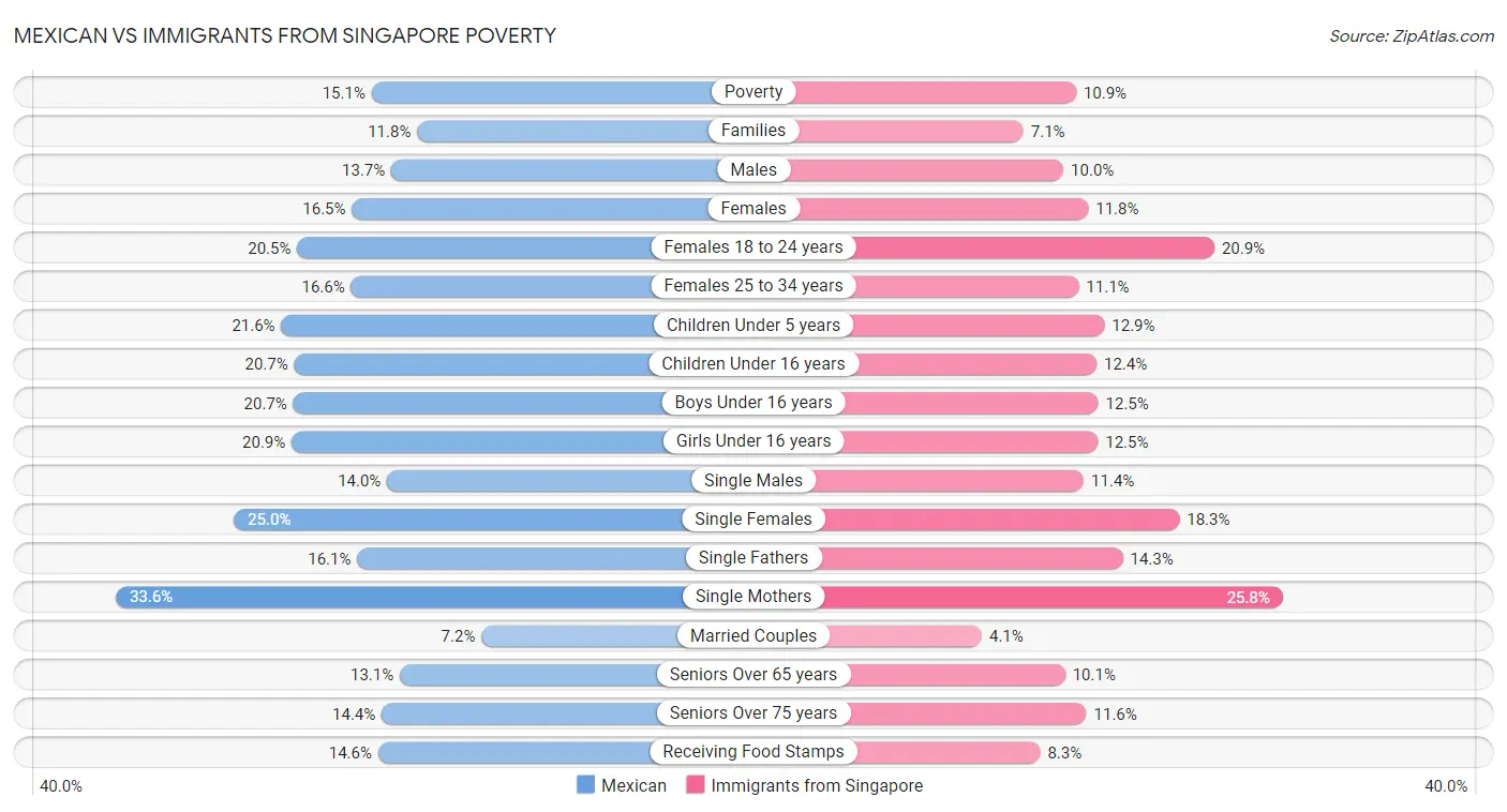 Mexican vs Immigrants from Singapore Poverty