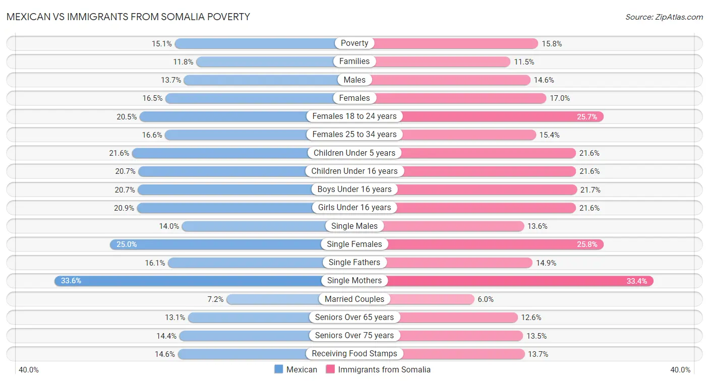 Mexican vs Immigrants from Somalia Poverty