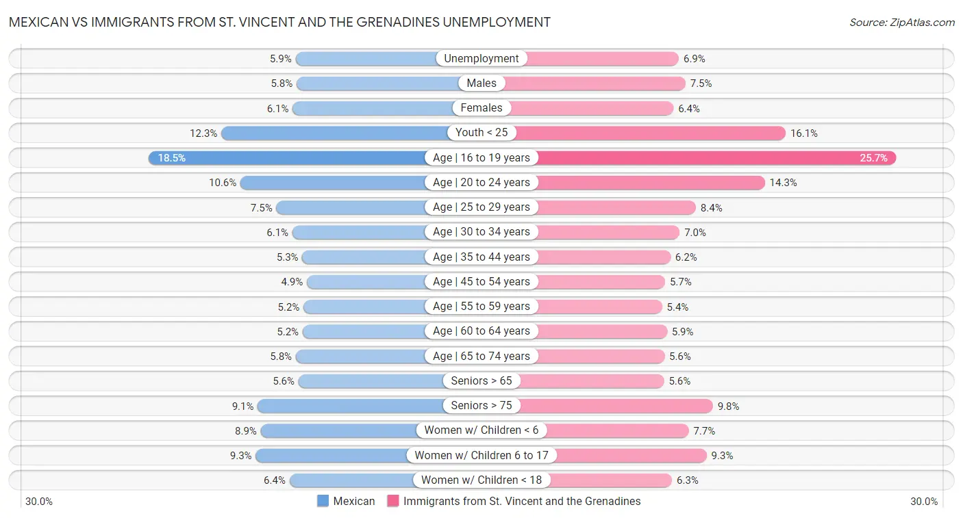 Mexican vs Immigrants from St. Vincent and the Grenadines Unemployment