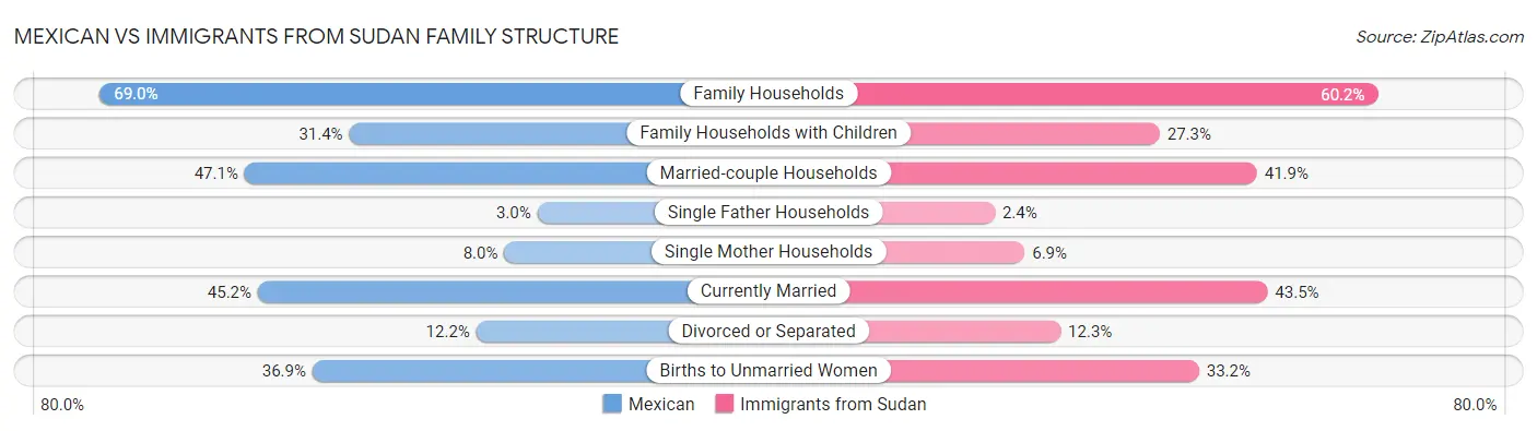 Mexican vs Immigrants from Sudan Family Structure