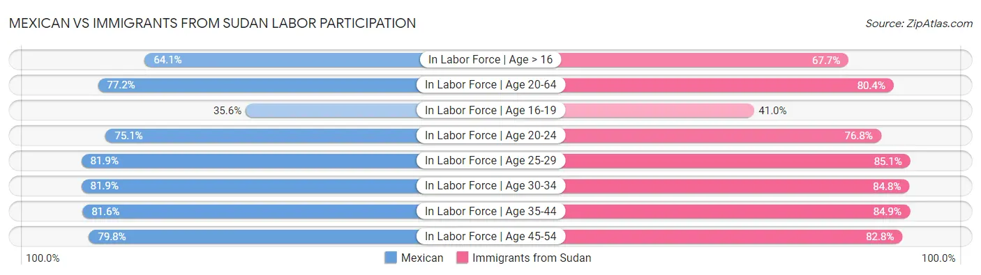 Mexican vs Immigrants from Sudan Labor Participation