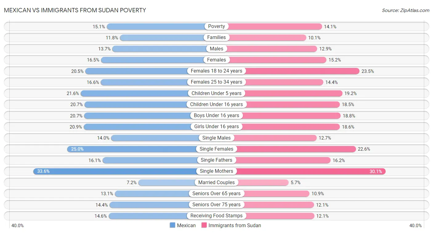 Mexican vs Immigrants from Sudan Poverty