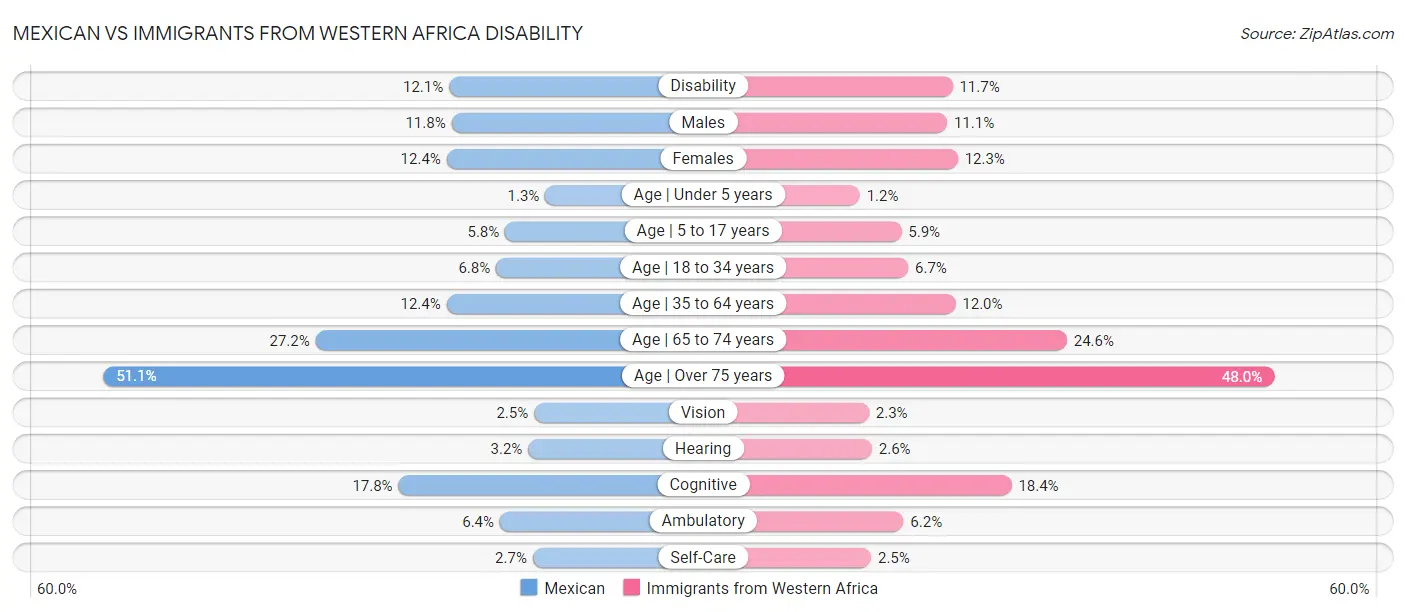 Mexican vs Immigrants from Western Africa Disability
