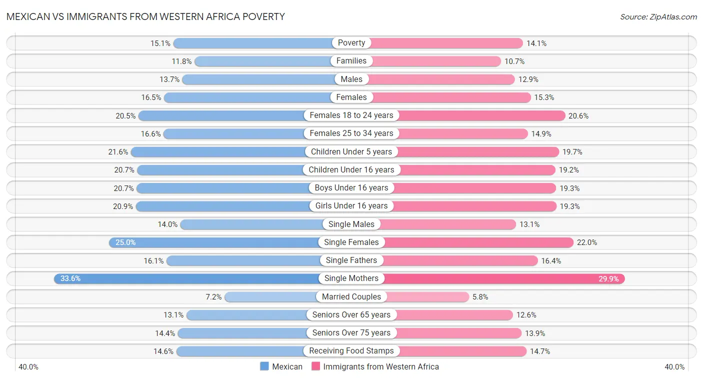Mexican vs Immigrants from Western Africa Poverty