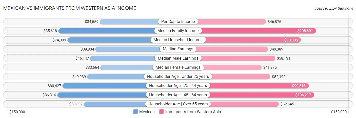 Mexican vs Immigrants from Western Asia Income