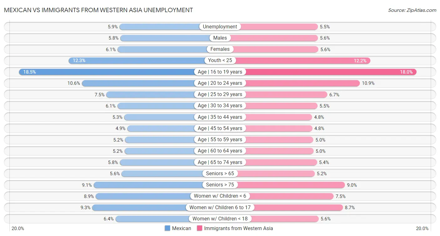 Mexican vs Immigrants from Western Asia Unemployment