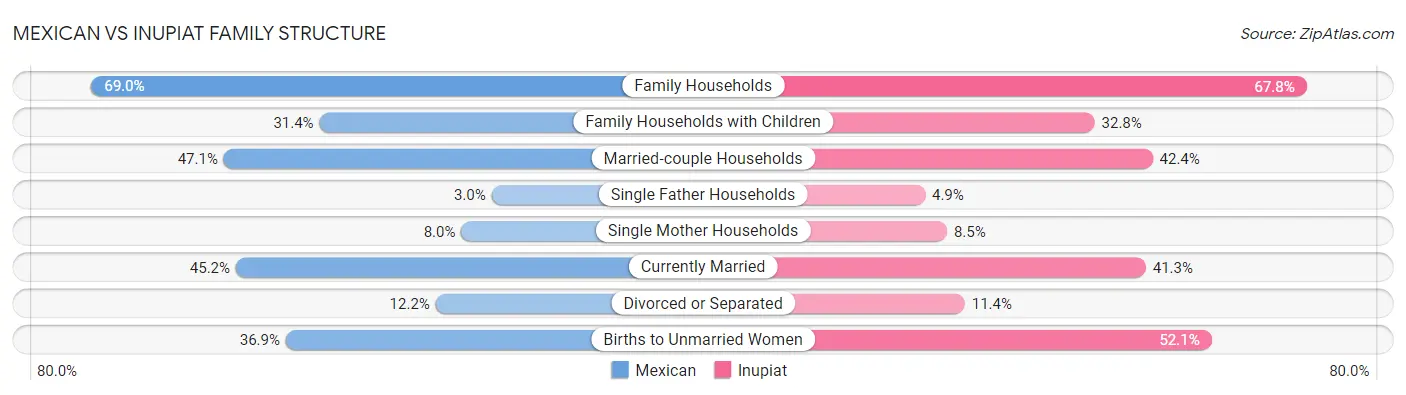 Mexican vs Inupiat Family Structure