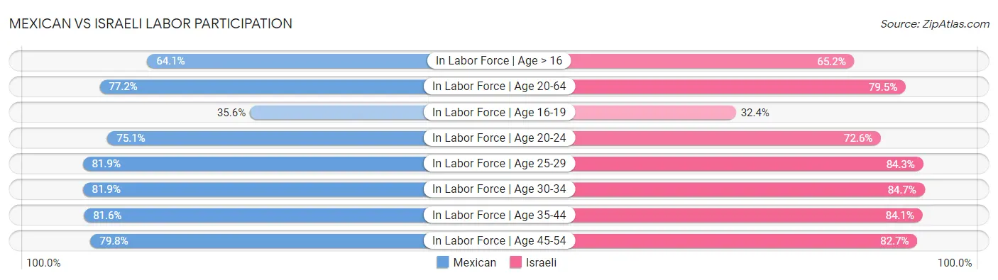 Mexican vs Israeli Labor Participation