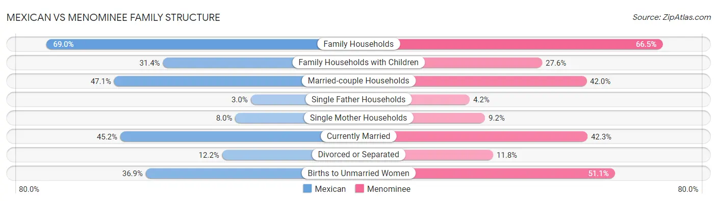 Mexican vs Menominee Family Structure