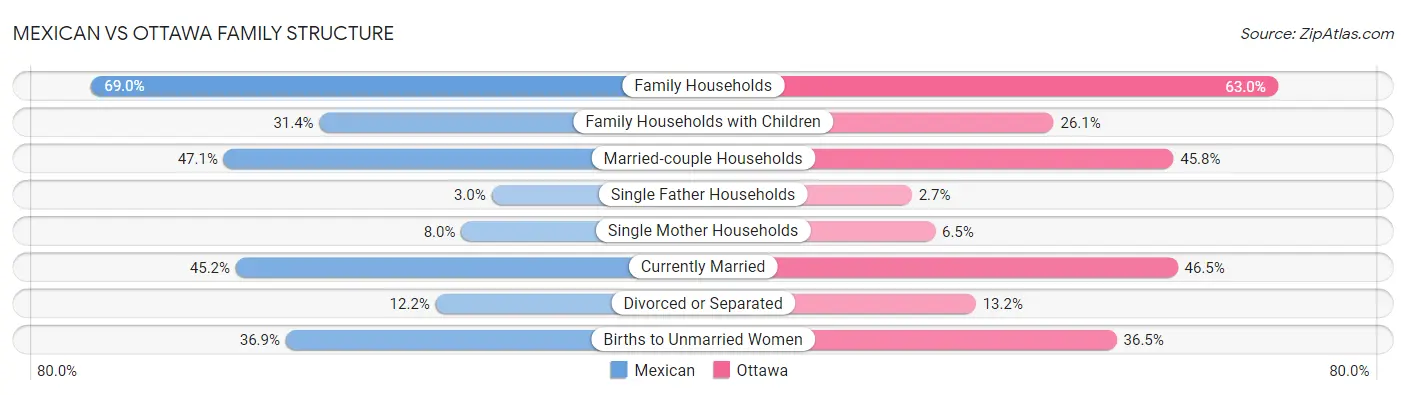 Mexican vs Ottawa Family Structure