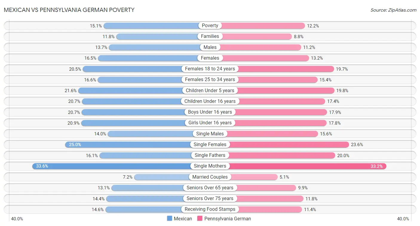 Mexican vs Pennsylvania German Poverty