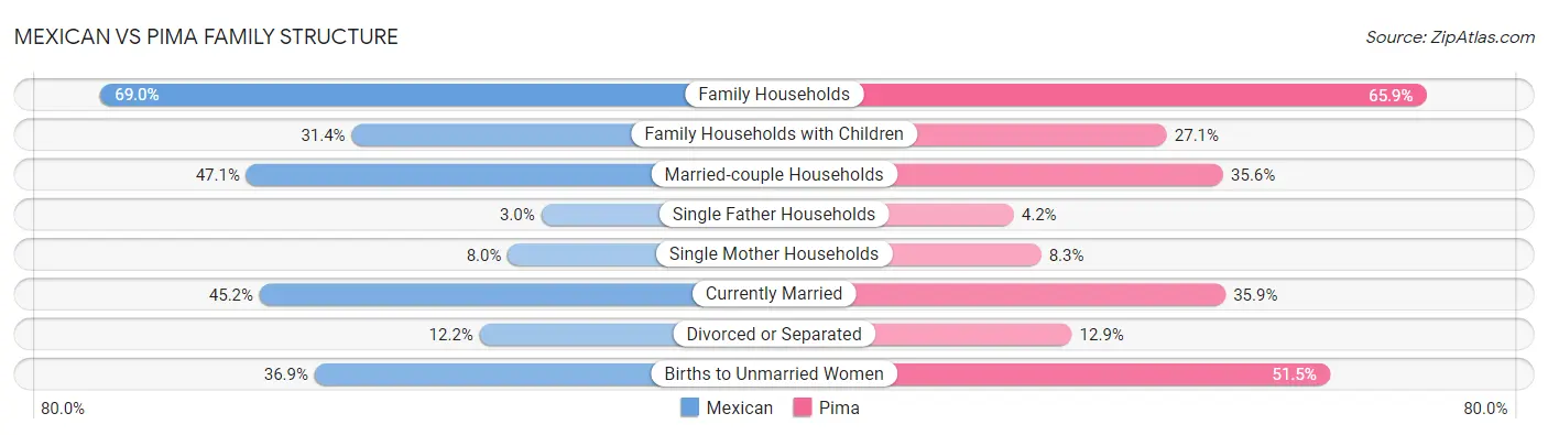 Mexican vs Pima Family Structure