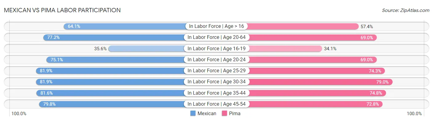 Mexican vs Pima Labor Participation