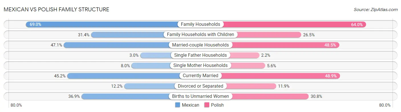 Mexican vs Polish Family Structure