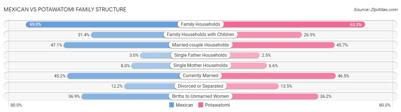 Mexican vs Potawatomi Family Structure