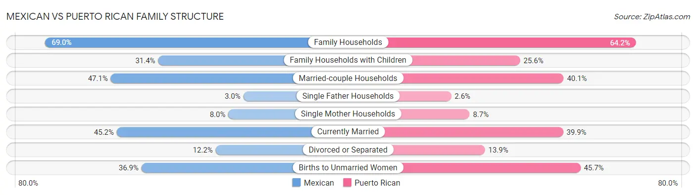 Mexican vs Puerto Rican Family Structure
