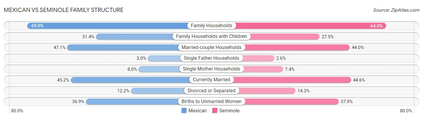 Mexican vs Seminole Family Structure