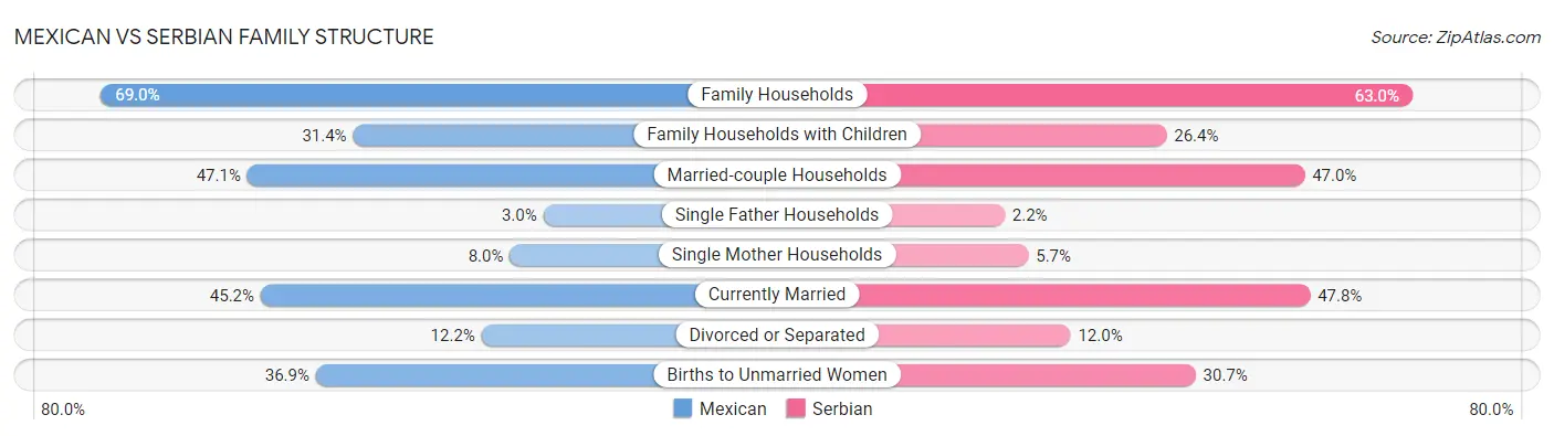 Mexican vs Serbian Family Structure