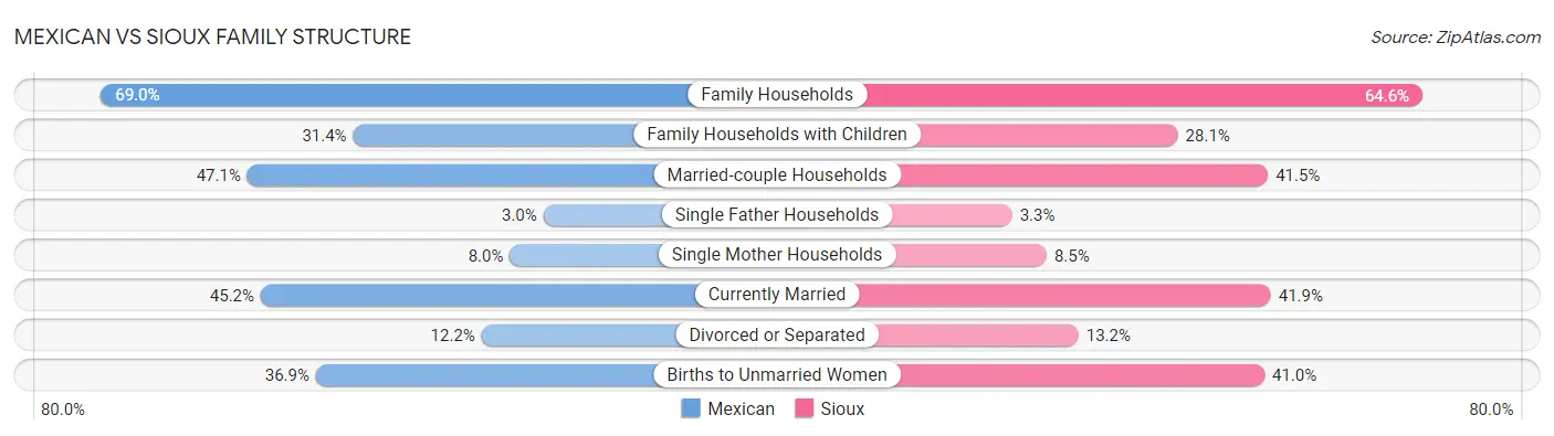 Mexican vs Sioux Family Structure
