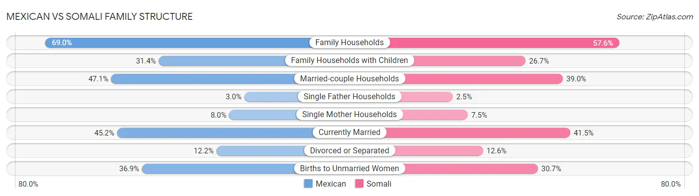 Mexican vs Somali Family Structure