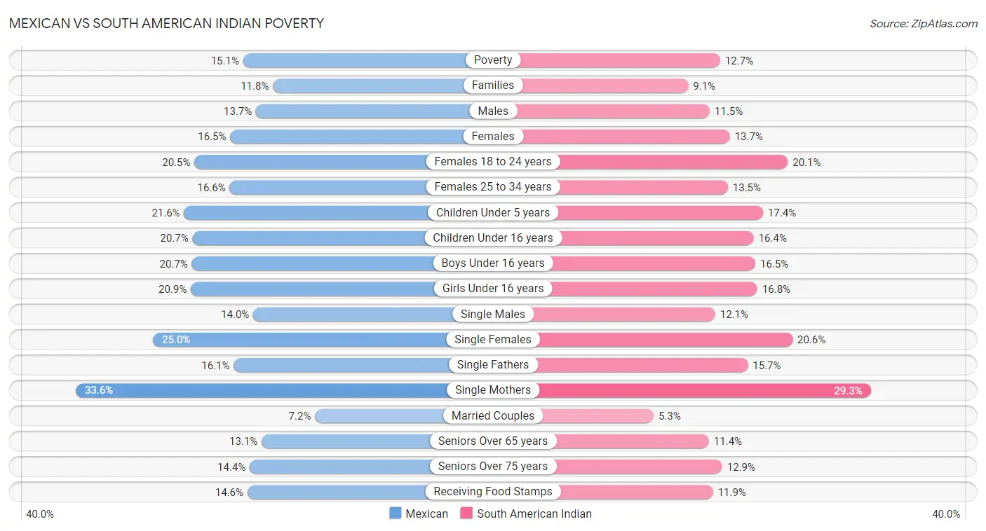 Mexican vs South American Indian Poverty