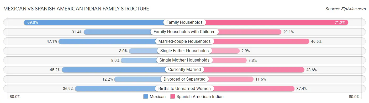 Mexican vs Spanish American Indian Family Structure