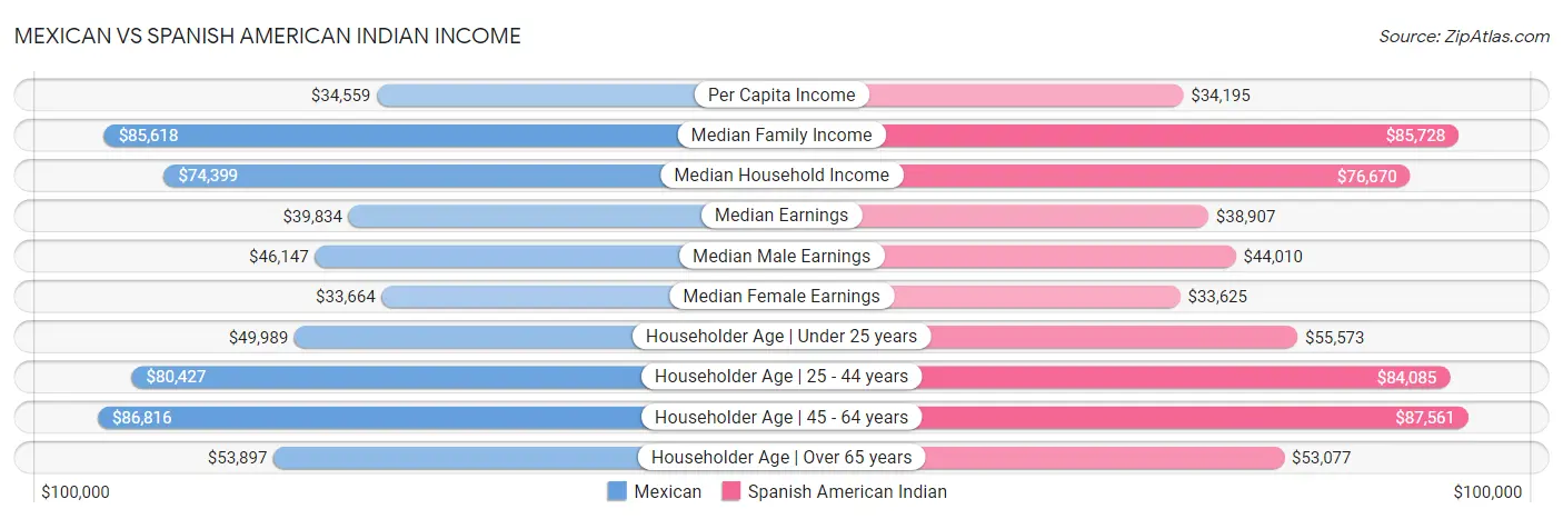 Mexican vs Spanish American Indian Income