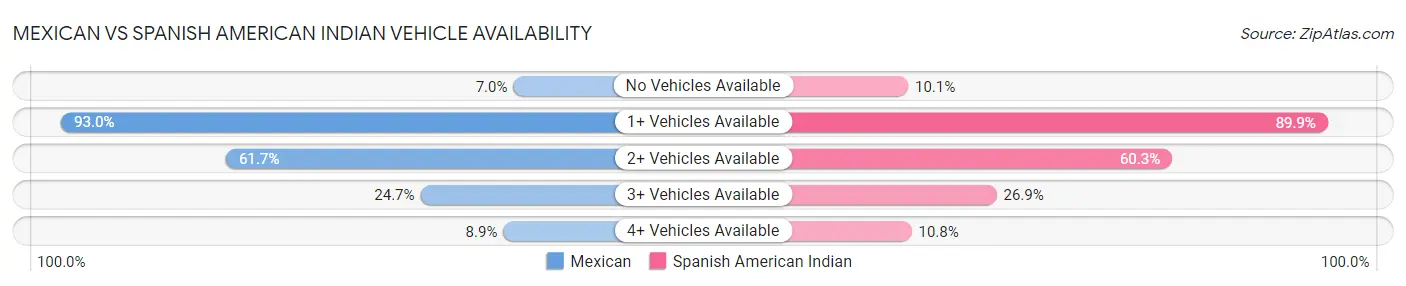 Mexican vs Spanish American Indian Vehicle Availability